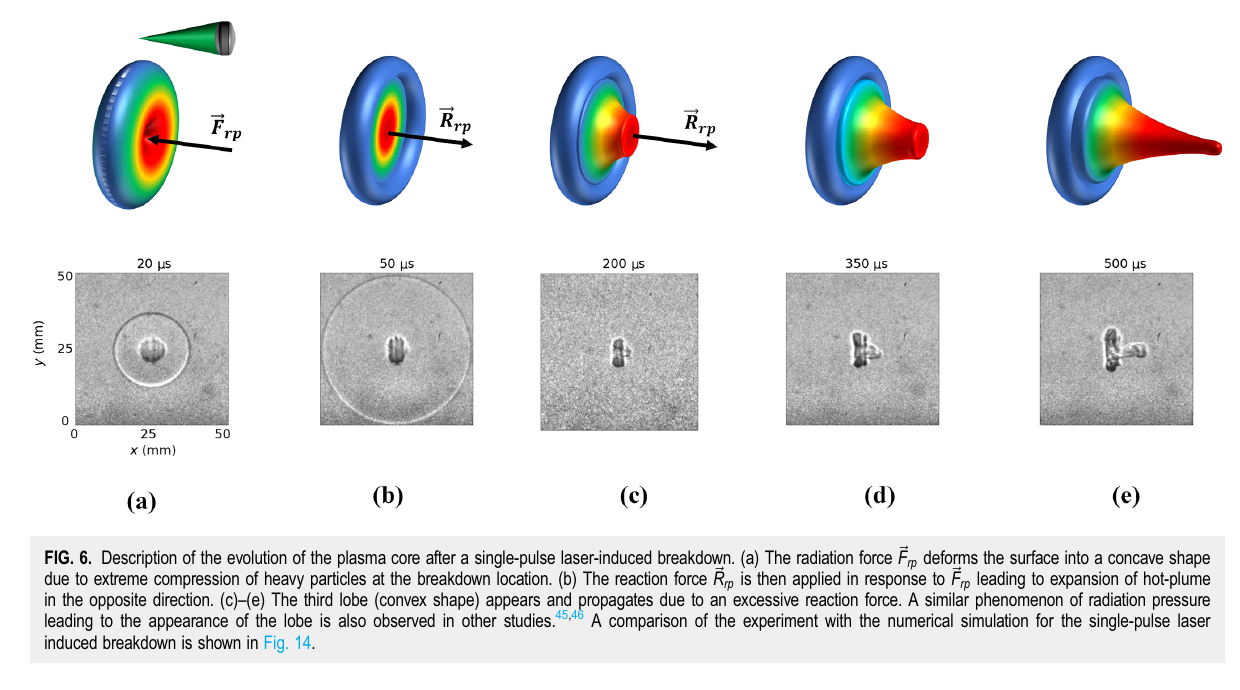 Journal of Applied Physics Figure 6 showing modeled and experimental evolution of a plasma core after single-pulse laser-induced breakdown.