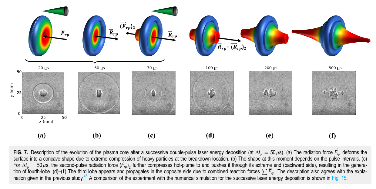 Journal of Applied Physics Figure 7 showing modeled and experimental evolution of a plasma core after successive double-pulse laser energy deposition.